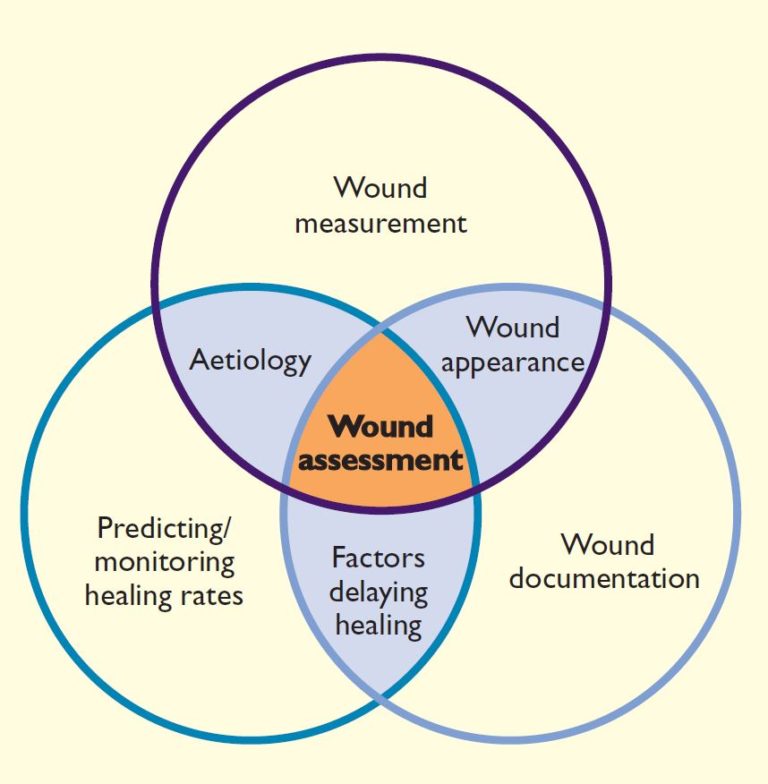 problem solving framework in wound management