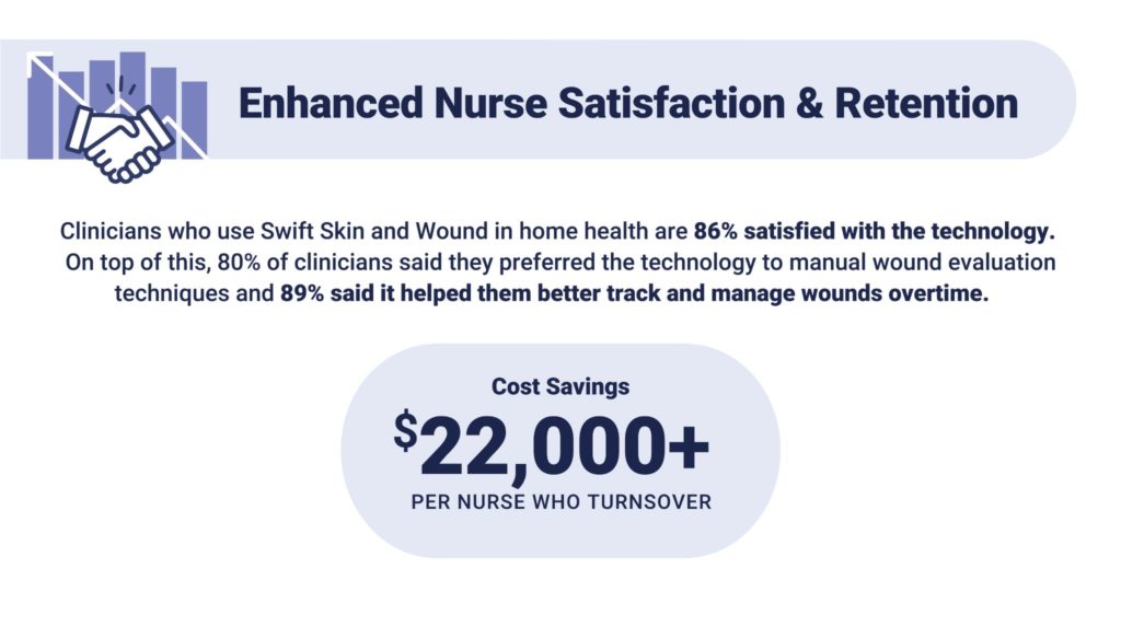 Clinicians who use Swift Skin and Wound in home health are 86% satisfied with the technology. On top of this, 80% of clinicians said they preferred the technology to manual wound evaluation techniques and 89% said it helped them better track and manage wounds overtime.