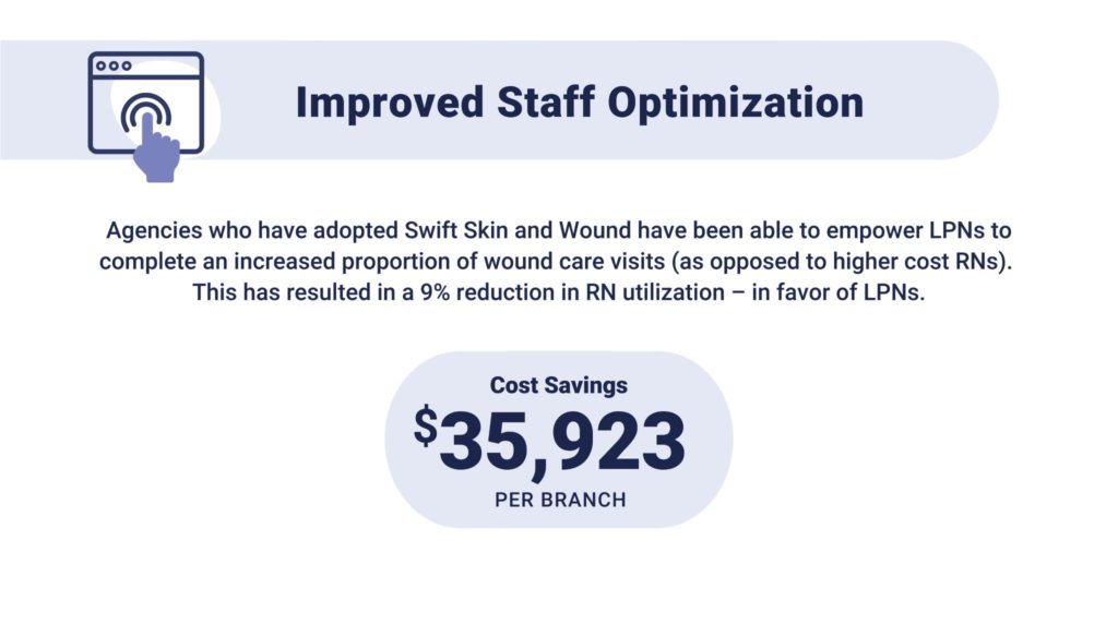 Agencies who have adopted Swift Skin and Wound have been able to empower LPNs to complete an increased proportion of wound care visits (as opposed to higher cost RNs). This has resulted in a 9% reduction in RN utilization – in favor of LPNs.
