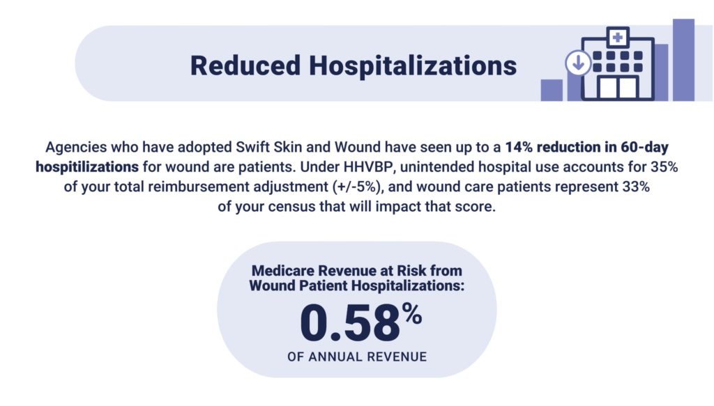 Agencies who have adopted Swift Skin and Wound have seen up to a 14% reduction in 60-day hospitalizations for wound care patients. Under HHVBP, unintended hospital use accounts for 35% of your total reimbursement adjustment (+/- 5%), and wound care patients represent 33% of your census that will impact that score.