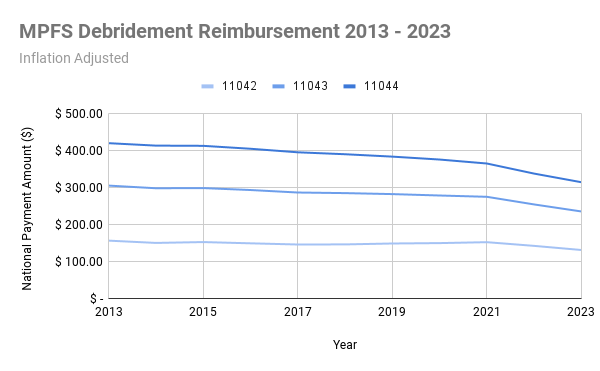 MPFS Debridement Reimbursement 2013-2023