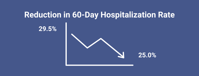 Reduction in 60 Day Hospitalization Rate