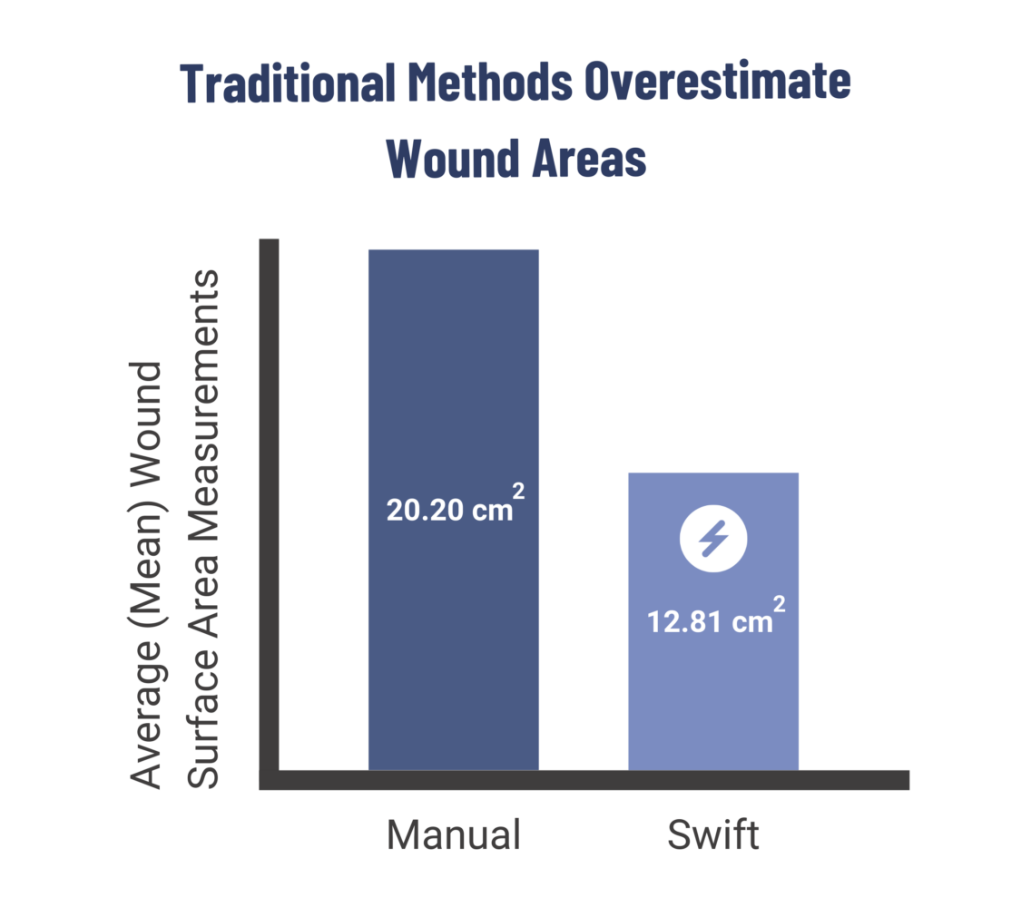 Traditional Methods Overestimate Wound Areas