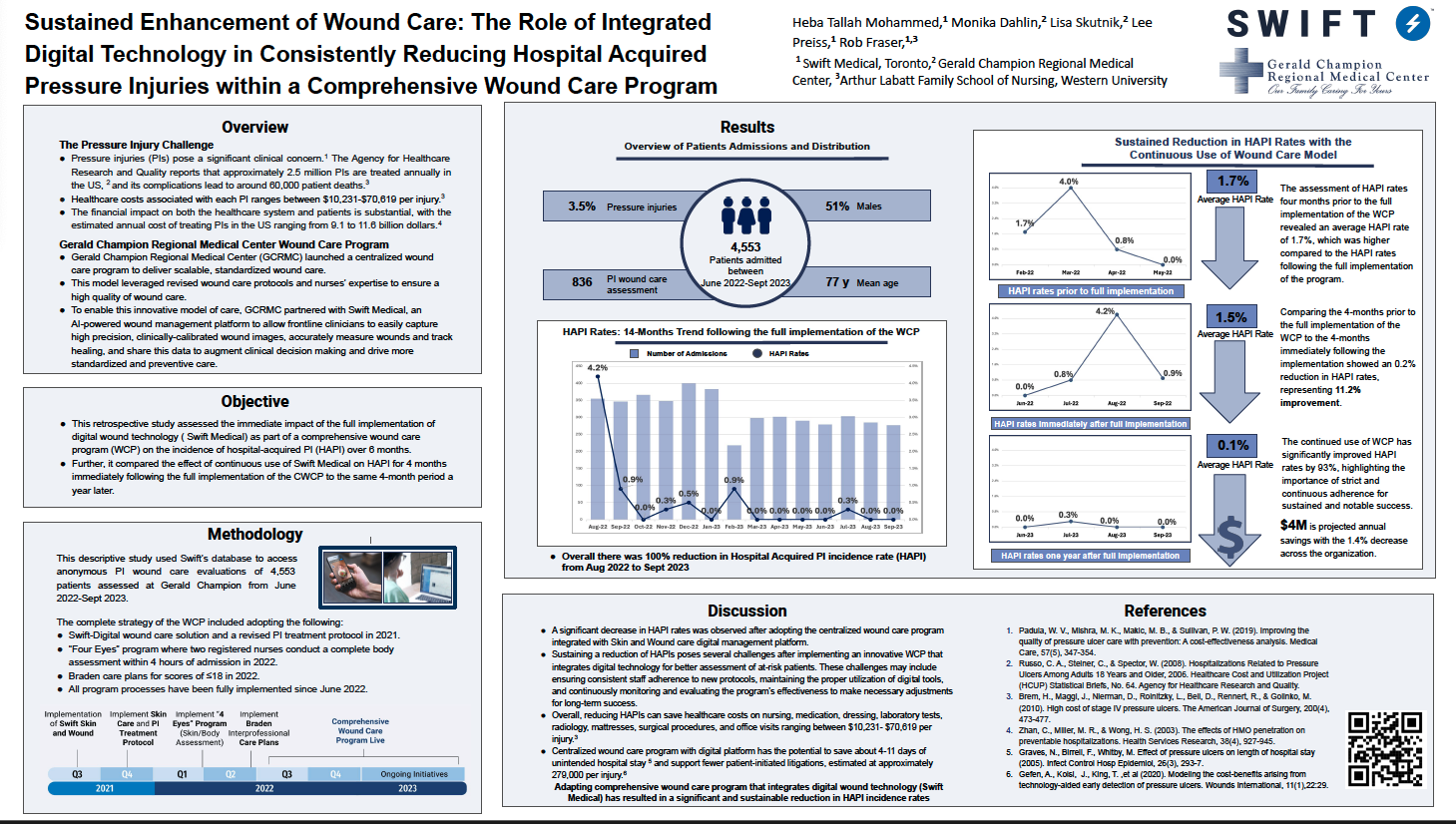 Sustained Enhancement of Wound Care: The Role of Integrated Digital Technology in Consistently Reducing Hospital Acquired Pressure Injuries within a Comprehensive Wound Care Program