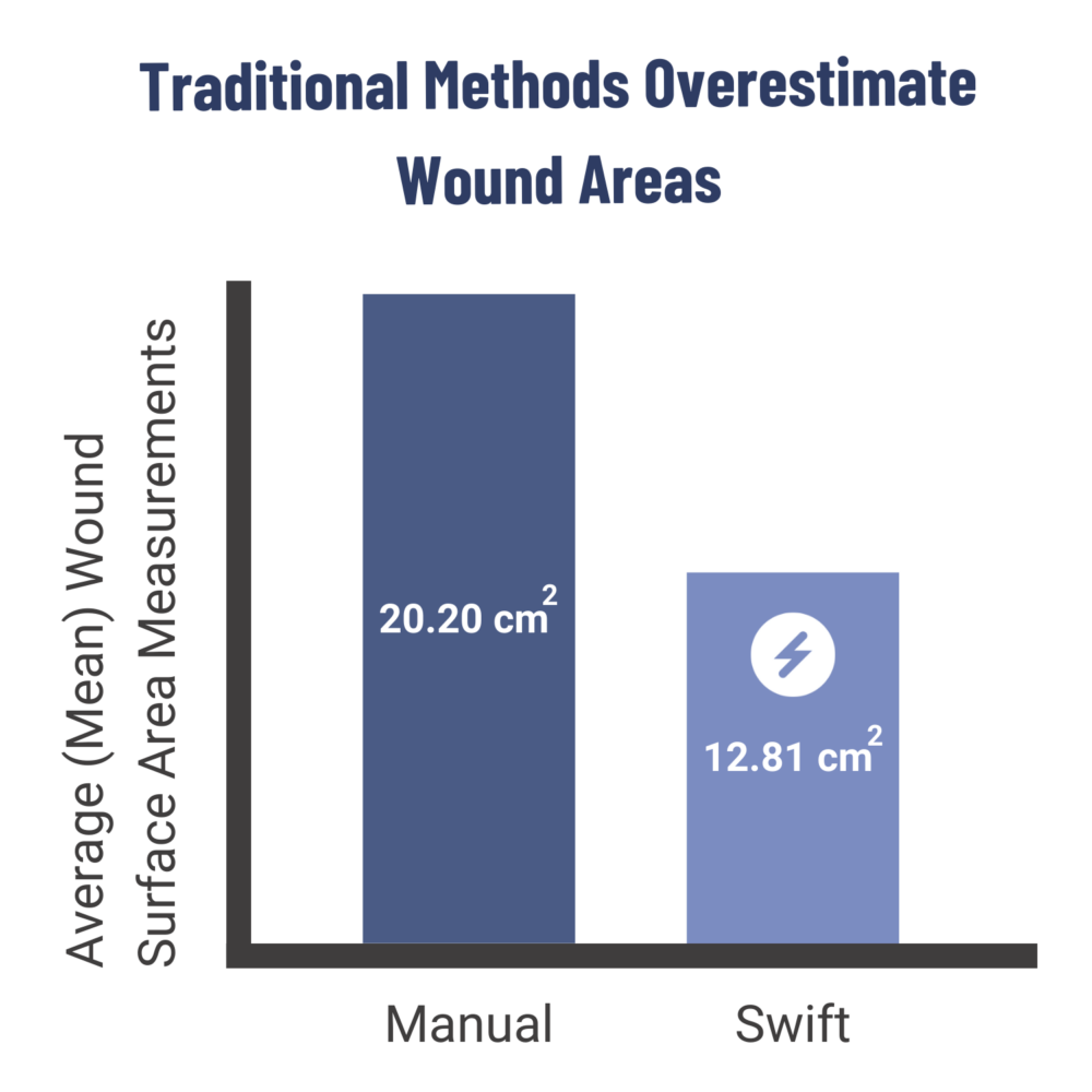 Traditional Methods Overestimate Wound Areas